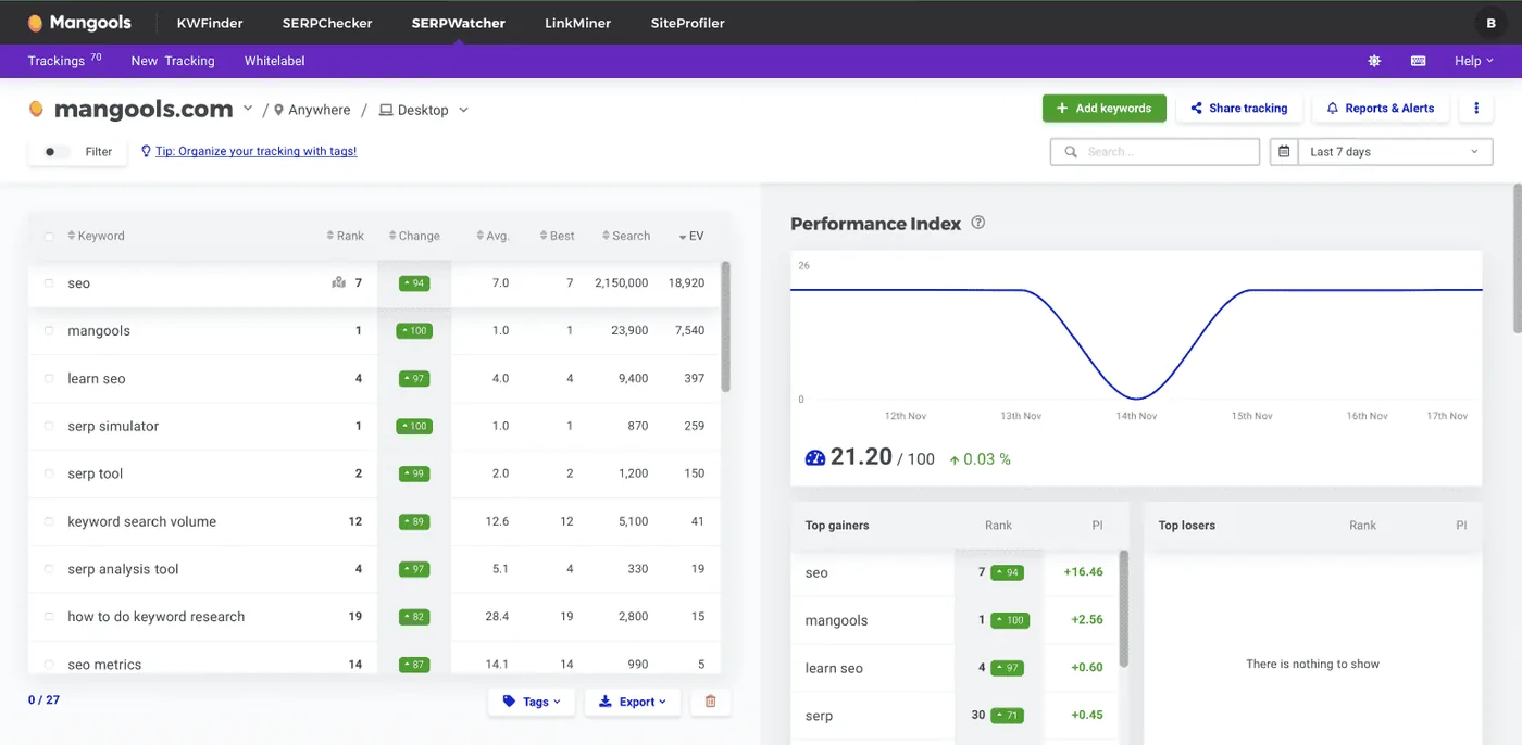 SERPWatcher dashboard tracking keyword ranking positions over time